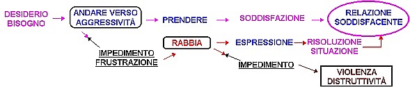 Il percorso delle emozioni